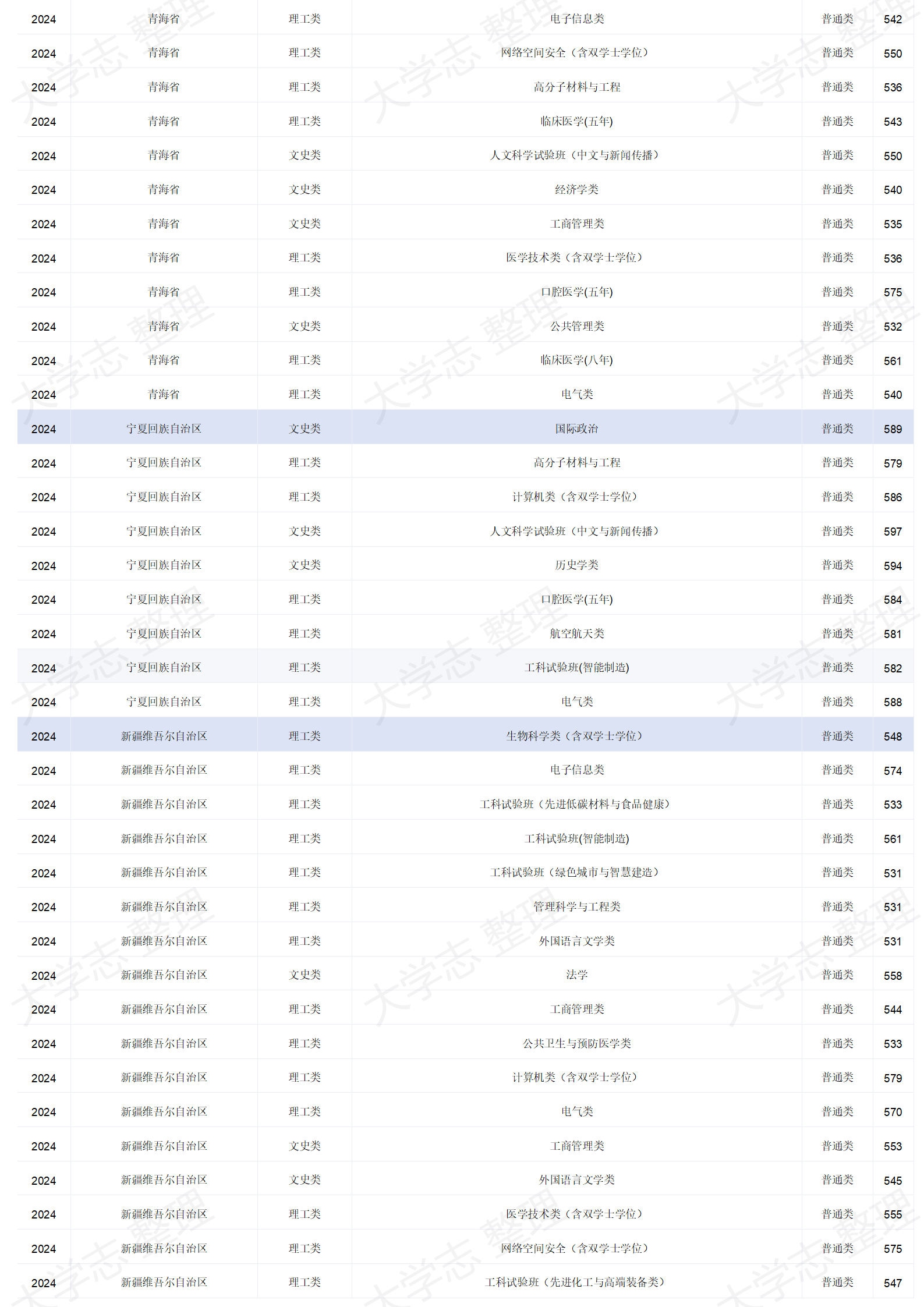 四川大學(xué)－2024年招生分?jǐn)?shù)線